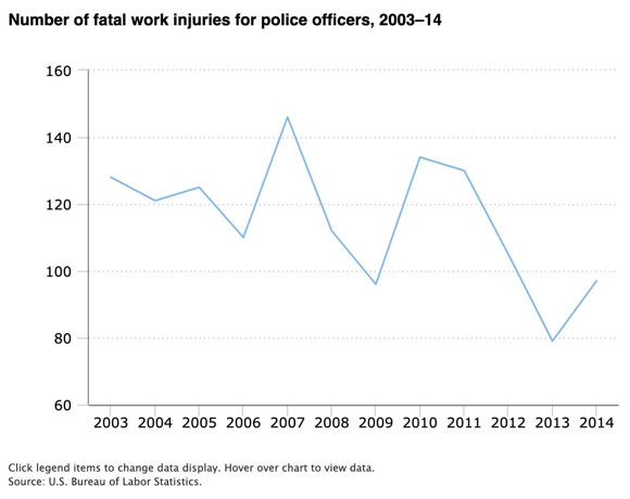 Police officer injury statistics